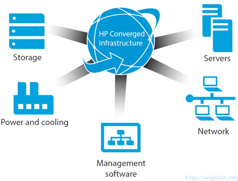 HP OneView Converged Infrastructure Picture